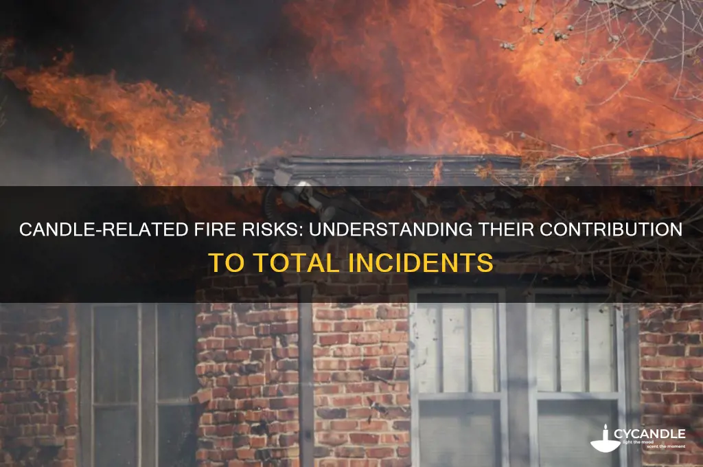 what percemt of fires are caused by candles