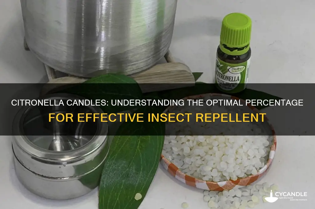 what percentage citronella in citronella candles