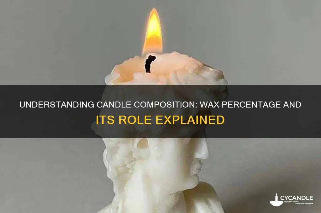 what percentage of a candle is wax