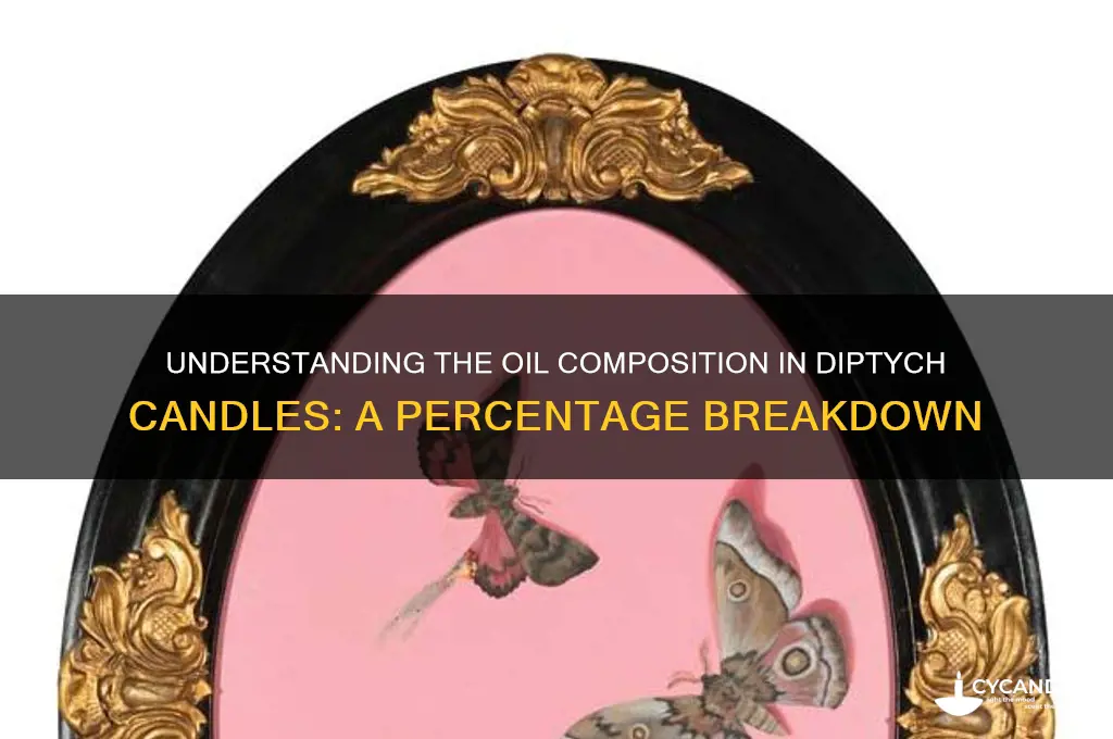 what percentage of oils in diptych candles
