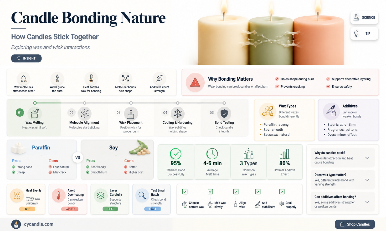 are candle covalent or ionic