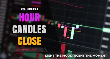 Candle Trading: Understanding 4-Hour Close Times