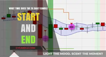 FX Daily Candle: Start and End Times Explained
