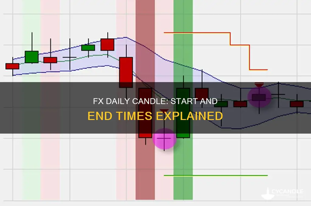 what time does the fx daily candle start and end