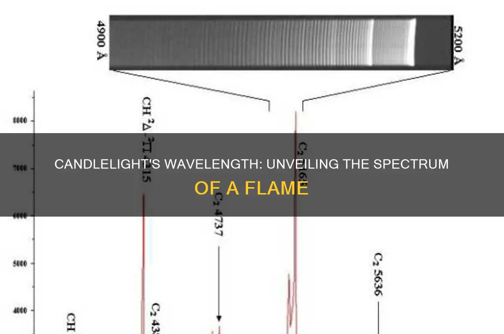 what wavelengths do candles emit