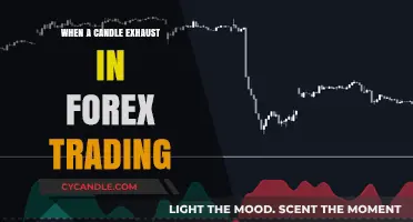 Candle Exhaustion: Forex Trading Strategy