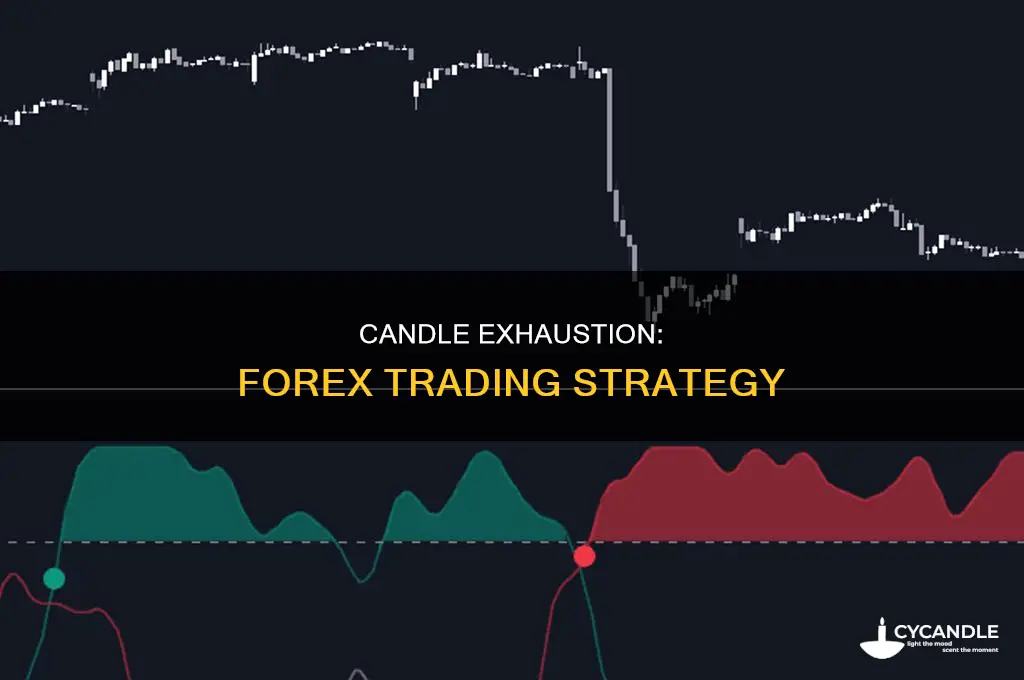 when a candle exhaust in forex trading