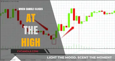 Candle Closes High: Strategies for Trading Success