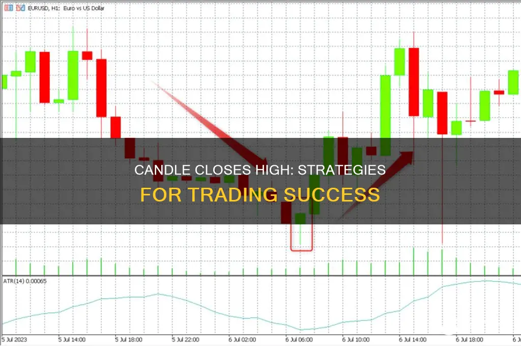 when candle closes at the high