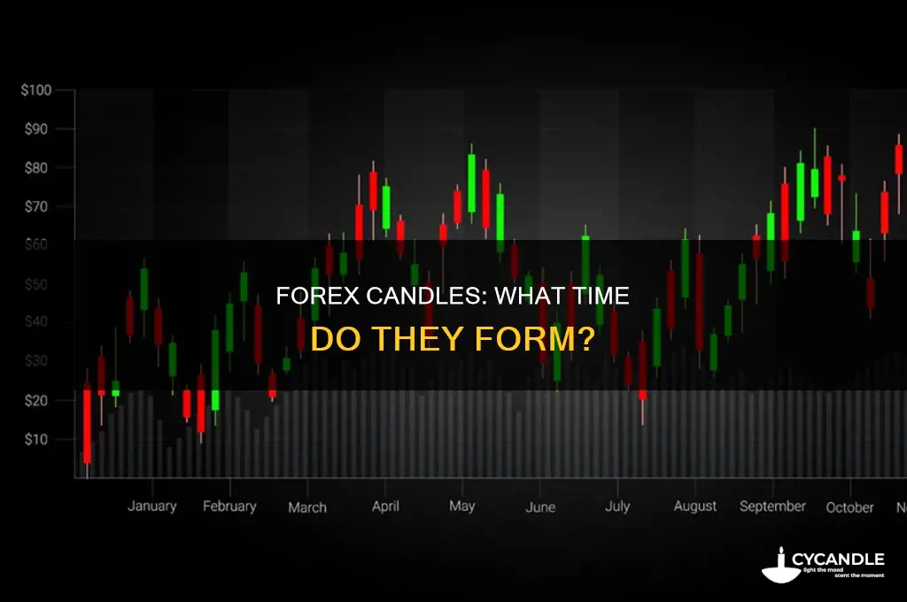 when do 4 hour forex candles form