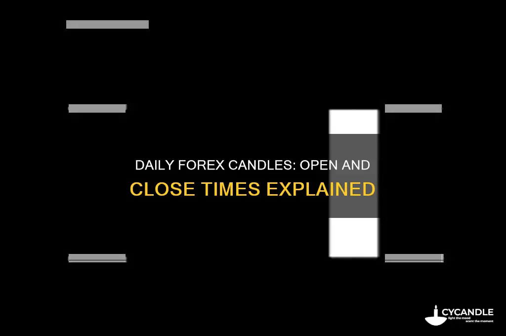 when do daily forec candles open and close
