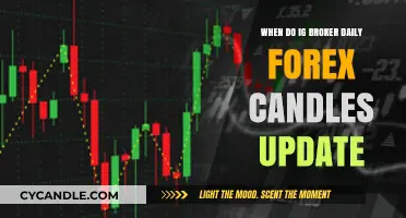 Forex Candles Update: When Do IG Brokers Refresh?