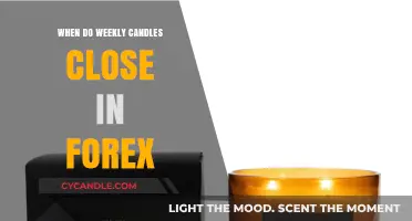 Weekly Forex Candles: When Do They Close?