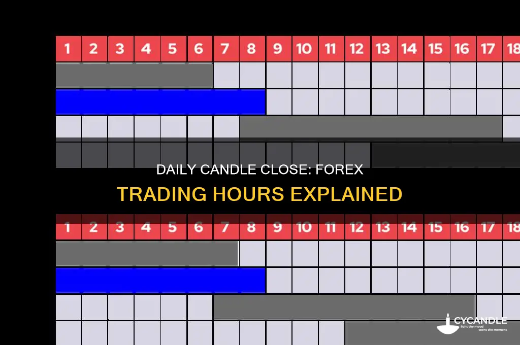 when does daily candle close forex