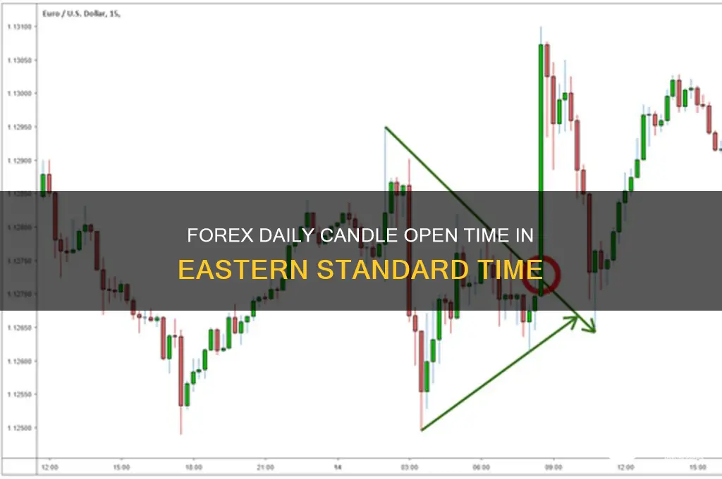 when does forex daily candle open est