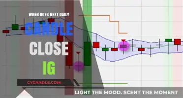Daily Candle Close Times on IG: Know Your Schedule