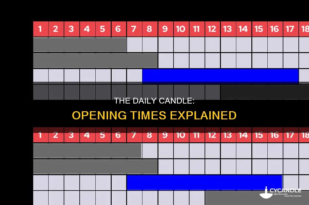 when does the daily candle open