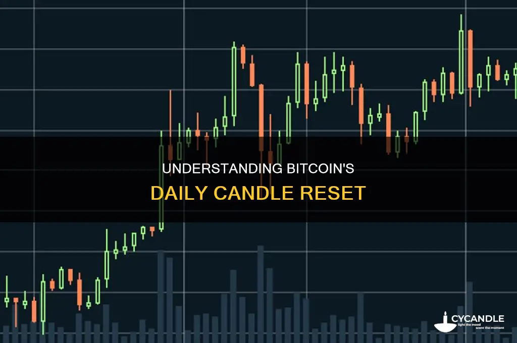 when does the day candle reset for bitcoin
