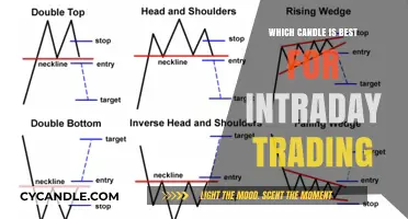 Candle Patterns: Best for Intraday Trading Success