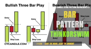 ThinkorSwim: Discover the Power of Three with Candlesticks