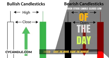 Candle Closes: How Low Can They Go?